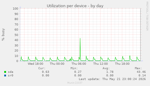 Utilization per device