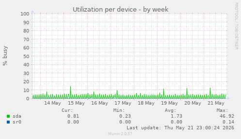 Utilization per device