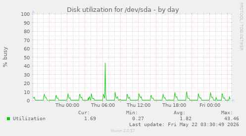 Disk utilization for /dev/sda