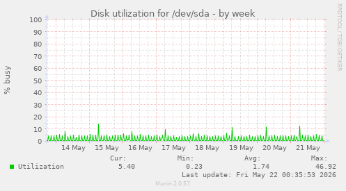 Disk utilization for /dev/sda