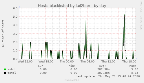 Hosts blacklisted by fail2ban