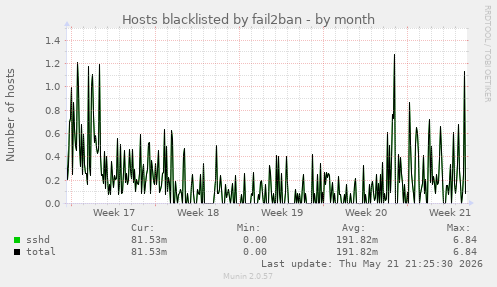 Hosts blacklisted by fail2ban