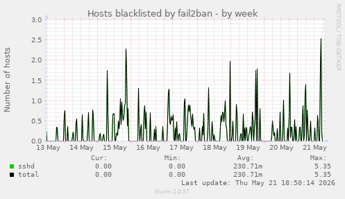 Hosts blacklisted by fail2ban