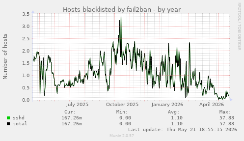 Hosts blacklisted by fail2ban