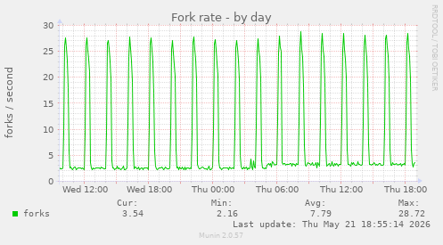 Fork rate