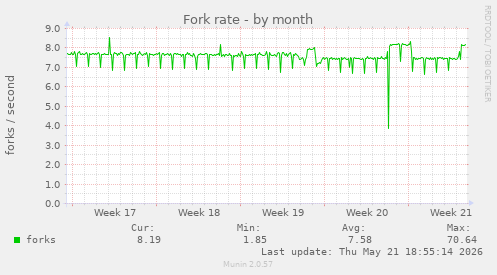 Fork rate