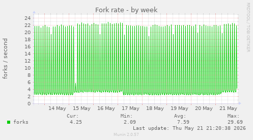 Fork rate
