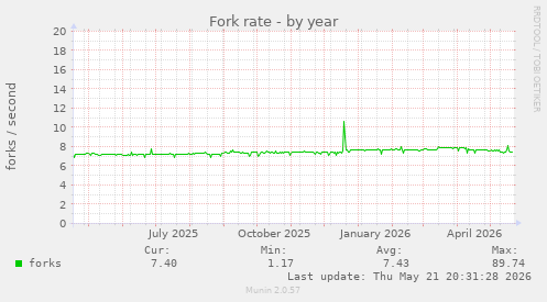 Fork rate