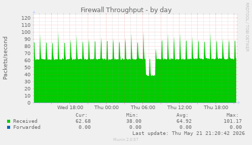 Firewall Throughput