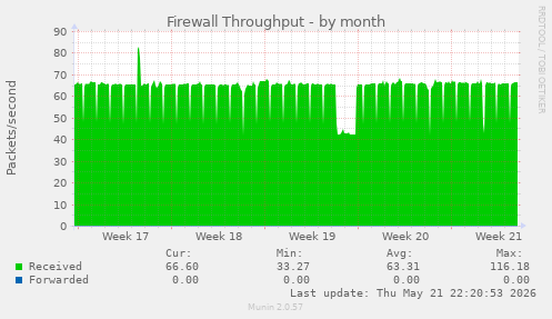 Firewall Throughput