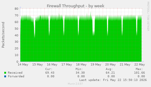 Firewall Throughput
