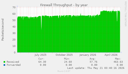 Firewall Throughput