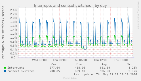 Interrupts and context switches