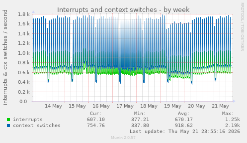 Interrupts and context switches