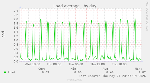 Load average
