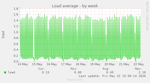 Load average