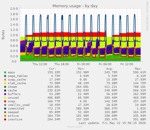 Memory usage