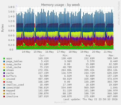Memory usage