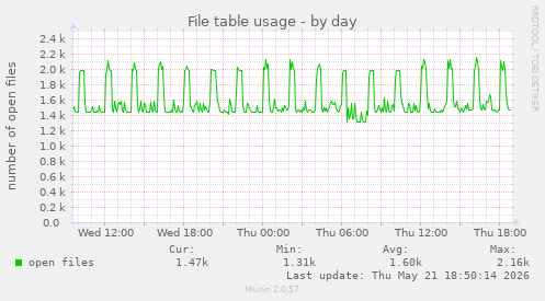 File table usage