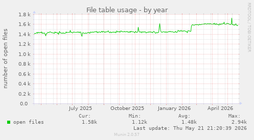 File table usage