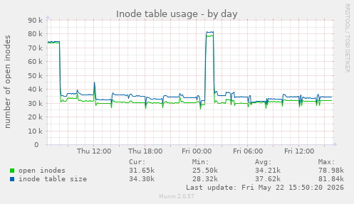 Inode table usage