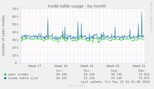 monthly graph