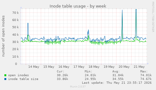 Inode table usage