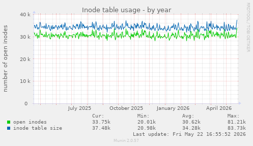 Inode table usage