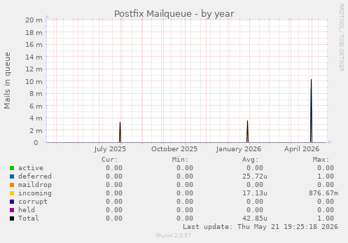 Postfix Mailqueue