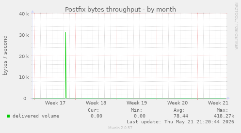 Postfix bytes throughput