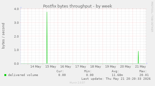 Postfix bytes throughput