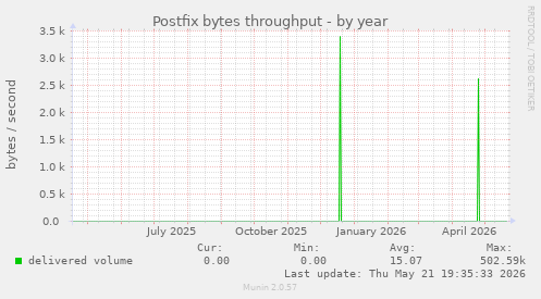 Postfix bytes throughput