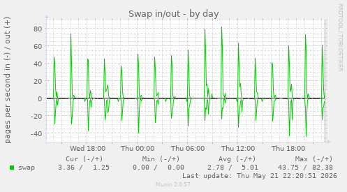 Swap in/out