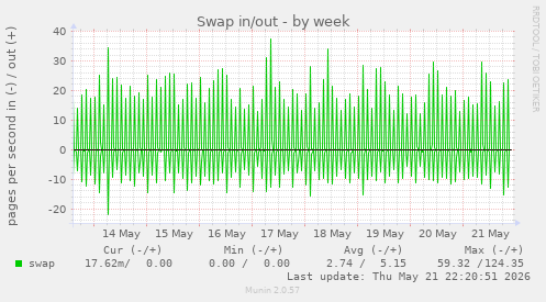 Swap in/out