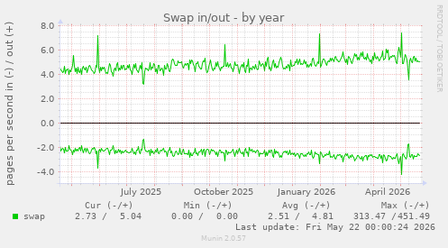 yearly graph