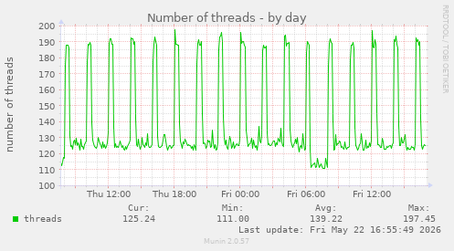 Number of threads