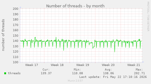 Number of threads