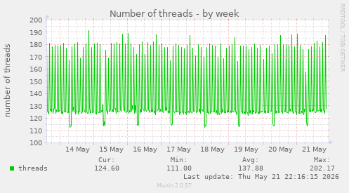 Number of threads