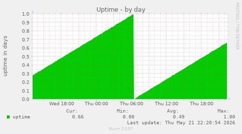 Uptime