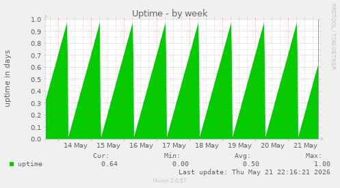 Uptime