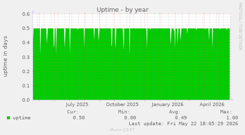 yearly graph