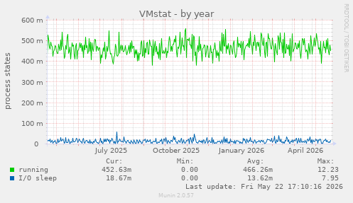 VMstat
