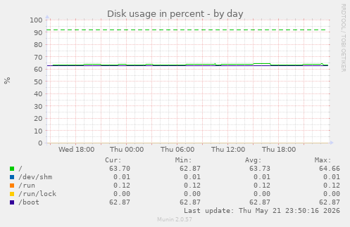 Disk usage in percent