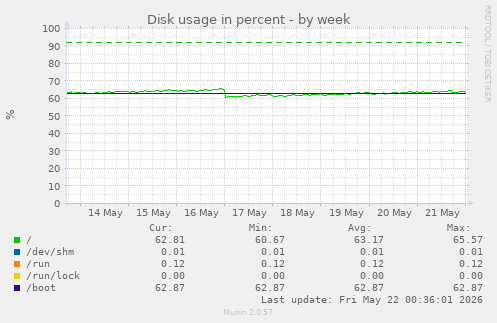 Disk usage in percent