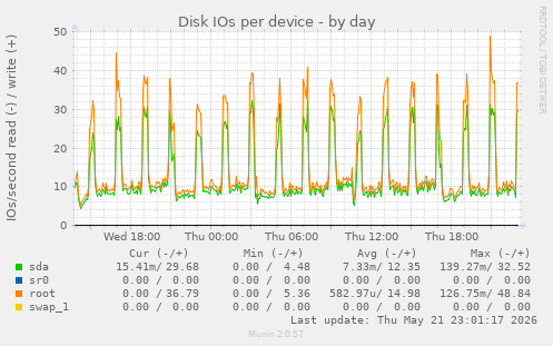 Disk IOs per device