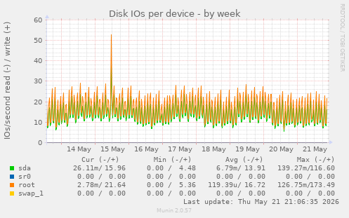 Disk IOs per device
