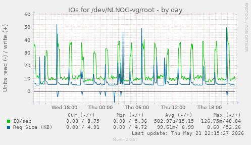 IOs for /dev/NLNOG-vg/root