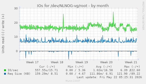 monthly graph