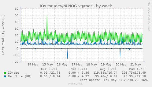 IOs for /dev/NLNOG-vg/root