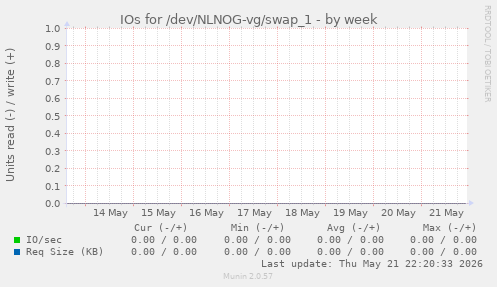 IOs for /dev/NLNOG-vg/swap_1